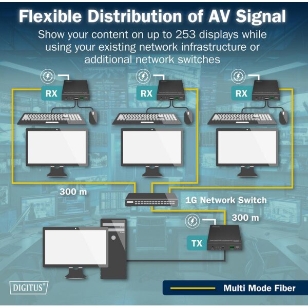 DIGITUS Kit dextension IP HDMI 4K, fibre, 300 m / 40 km